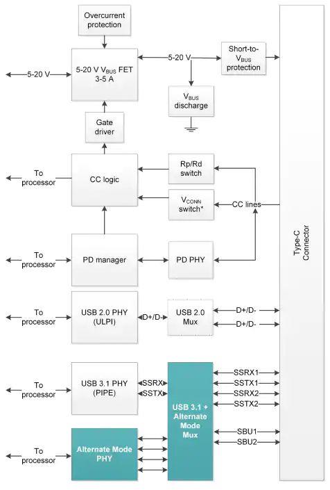 two additional modules are required to implement the standby mode through the USB type-c interface, as shown in green 
